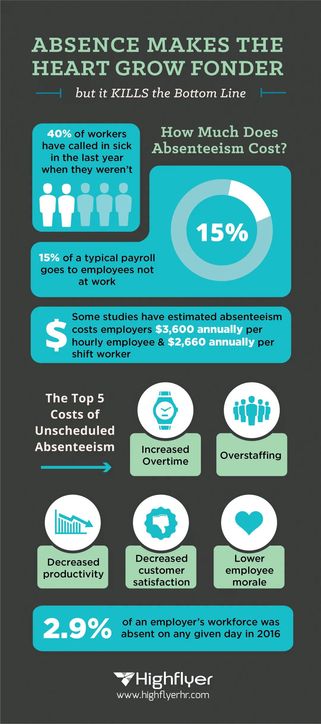 How Absenteeism is Costing Your Company Money infographic