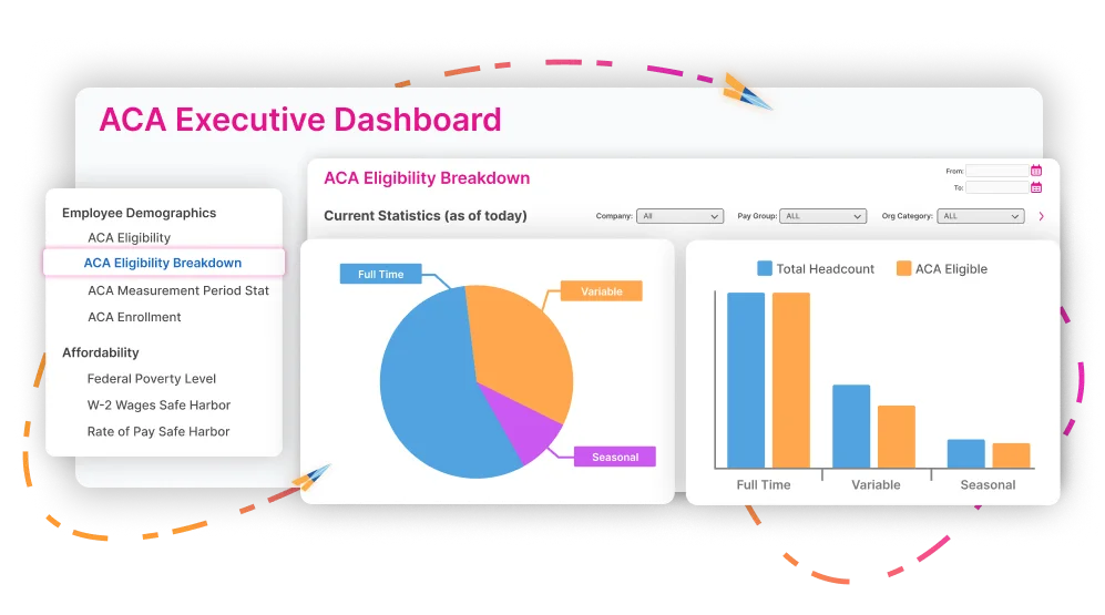 An ACA executive dashboard in the Highflyer software, showing an eligibility breakdown by full-time, variable and seasonal employees beside a headcount chart