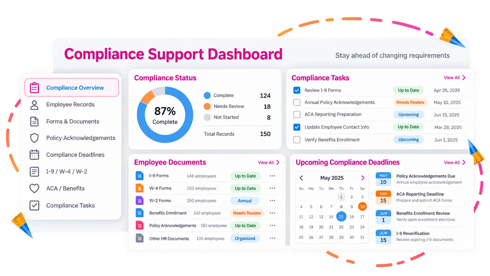 A compliance dashboard showing a completion ring with records complete, needing review and not started, a list of compliance tasks with due dates, a list of employee forms with their status, and a calendar of upcoming compliance deadlines