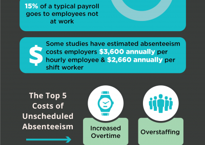 How Absenteeism is Costing Your Company Money
